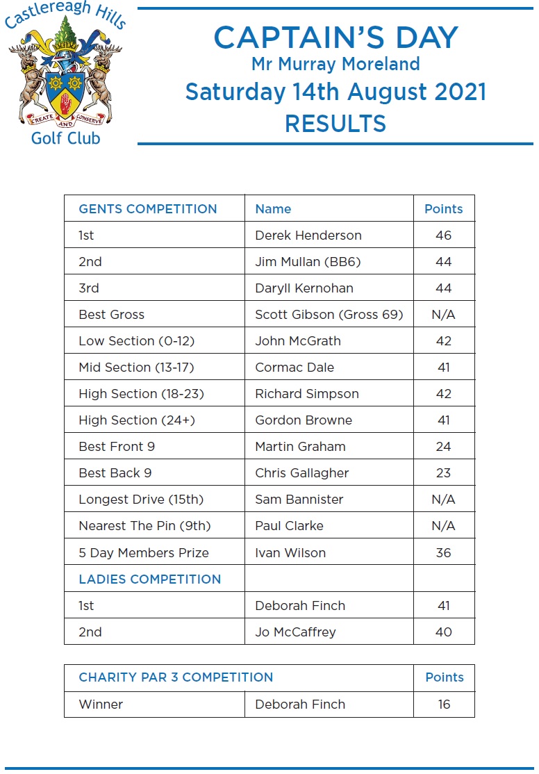 Men's Captain's Day Results 2021